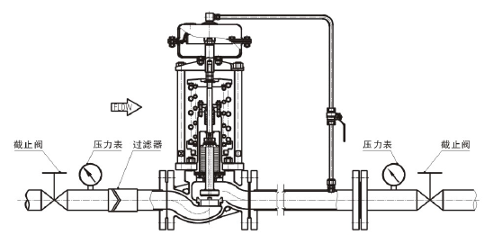 調節氣體，閥後壓力調節型